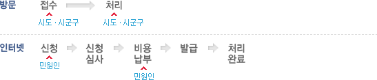 방문 : 시도ㆍ시구군에 접수 후 시도ㆍ시구군이 처리/ 인터넷 : 민원인이 신청후 등로관청에서 신청심사 후 신청승인되면 등록관청에서 발송발급 후 처리완료