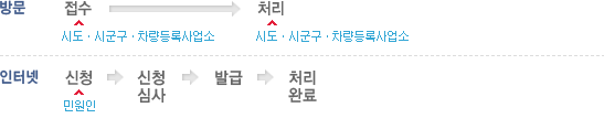 방문 : 시도ㆍ시구군ㆍ차량등록사업소에 접수 후 시도ㆍ시구군ㆍ차량등록사업소에서 처리/ 인터넷 : 민원인이 신청후 등록관청이이 신청심사 민원인이 비용납부 후 등록관청이 등록한 다음 등록관청이 발송발급하면 처리완료